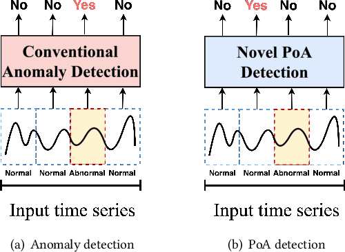 Figure 1 for Precursor-of-Anomaly Detection for Irregular Time Series