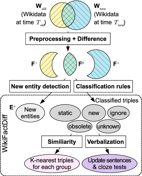 Figure 2 for WikiFactDiff: A Large, Realistic, and Temporally Adaptable Dataset for Atomic Factual Knowledge Update in Causal Language Models