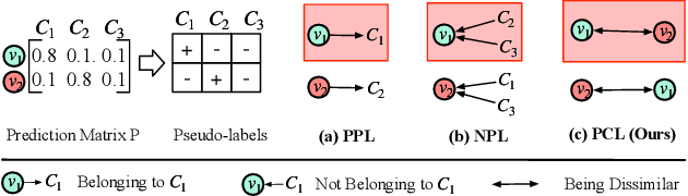 Figure 1 for Pseudo Contrastive Learning for Graph-based Semi-supervised Learning