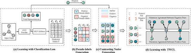 Figure 2 for Pseudo Contrastive Learning for Graph-based Semi-supervised Learning