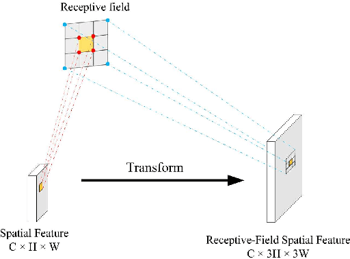 Figure 3 for RFAConv: Innovating Spatial Attention and Standard Convolutional Operation