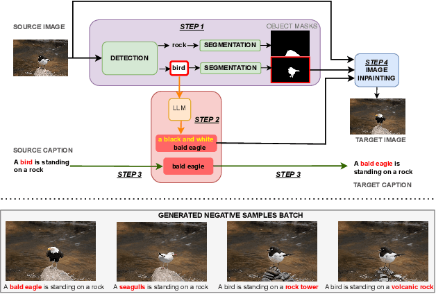 Figure 1 for Enhancing Multimodal Compositional Reasoning of Visual Language Models with Generative Negative Mining