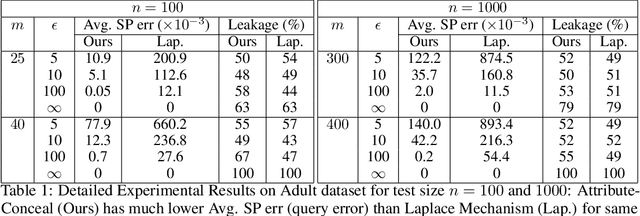 Figure 2 for Can Querying for Bias Leak Protected Attributes? Achieving Privacy With Smooth Sensitivity