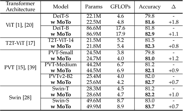 Figure 4 for What Makes for Good Tokenizers in Vision Transformer?