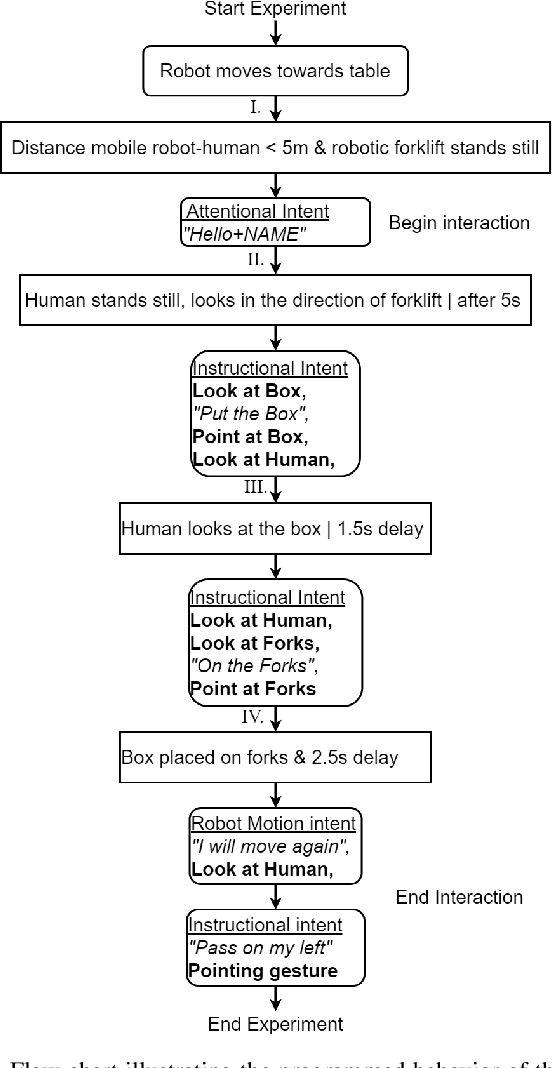 Figure 4 for Advantages of Multimodal versus Verbal-Only Robot-to-Human Communication with an Anthropomorphic Robotic Mock Driver