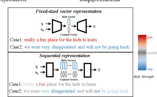 Figure 1 for MSSRNet: Manipulating Sequential Style Representation for Unsupervised Text Style Transfer