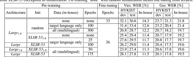 Figure 1 for Efficient Use of Large Pre-Trained Models for Low Resource ASR