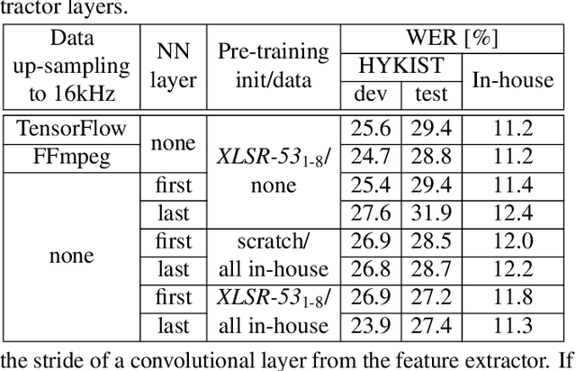 Figure 2 for Efficient Use of Large Pre-Trained Models for Low Resource ASR