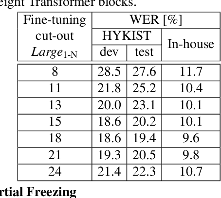 Figure 3 for Efficient Use of Large Pre-Trained Models for Low Resource ASR