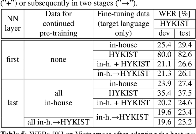 Figure 4 for Efficient Use of Large Pre-Trained Models for Low Resource ASR