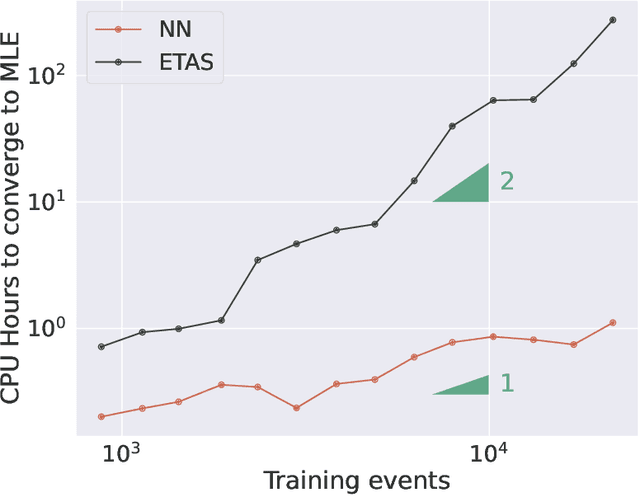 Figure 4 for Forecasting the 2016-2017 Central Apennines Earthquake Sequence with a Neural Point Process