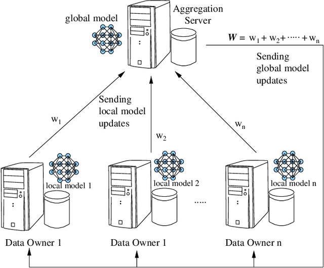Figure 1 for Differentially Private Vertical Federated Learning