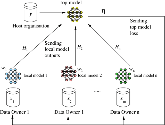 Figure 3 for Differentially Private Vertical Federated Learning