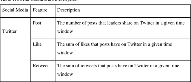 Figure 1 for Prediction of the 2023 Turkish Presidential Election Results Using Social Media Data
