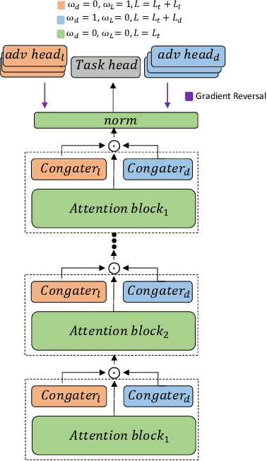 Figure 1 for Domain Information Control at Inference Time for Acoustic Scene Classification