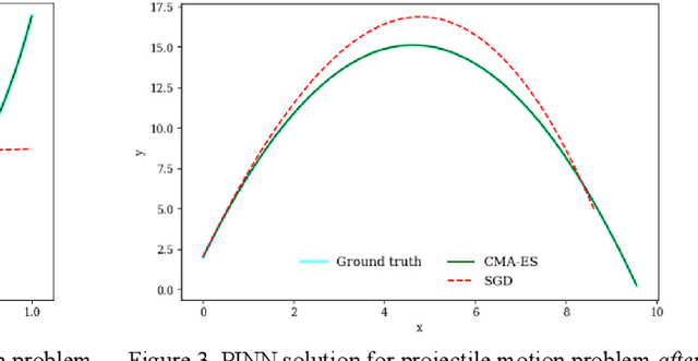 Figure 3 for JAX-Accelerated Neuroevolution of Physics-informed Neural Networks: Benchmarks and Experimental Results