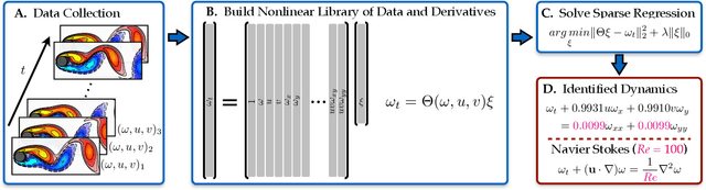 Figure 1 for Machine Learning for Partial Differential Equations