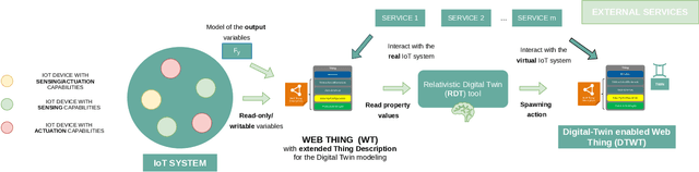 Figure 1 for Relativistic Digital Twin: Bringing the IoT to the Future