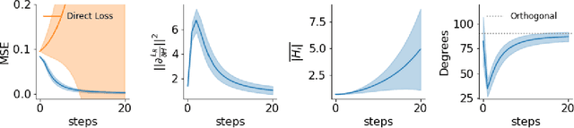 Figure 2 for Learning with augmented target information: An alternative theory of Feedback Alignment