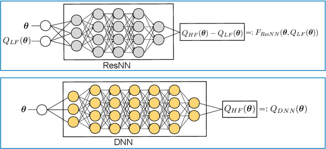 Figure 3 for Residual Multi-Fidelity Neural Network Computing