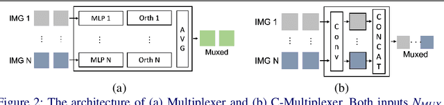 Figure 3 for ConcatPlexer: Additional Dim1 Batching for Faster ViTs