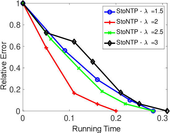 Figure 2 for Stochastic Natural Thresholding Algorithms