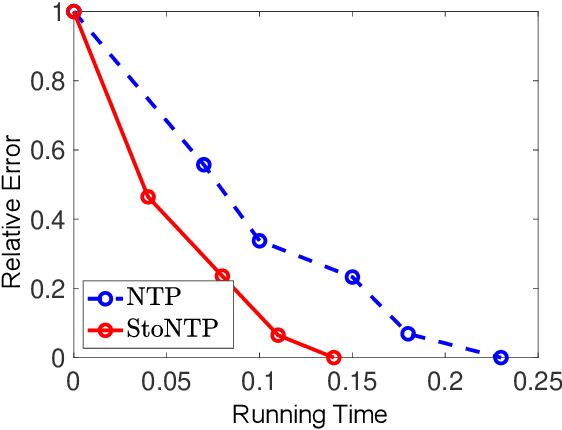 Figure 3 for Stochastic Natural Thresholding Algorithms