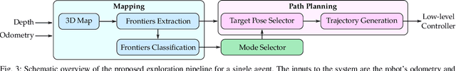 Figure 3 for Towards Multi-robot Exploration: A Decentralized Strategy for UAV Forest Exploration