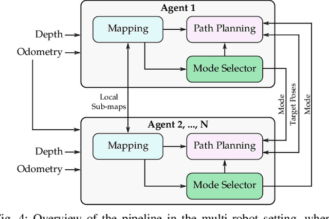Figure 4 for Towards Multi-robot Exploration: A Decentralized Strategy for UAV Forest Exploration