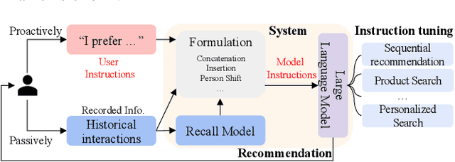 Figure 1 for Recommendation as Instruction Following: A Large Language Model Empowered Recommendation Approach