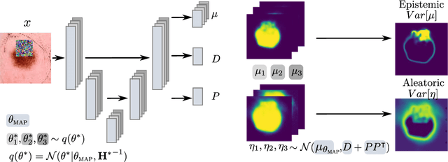 Figure 3 for Laplacian Segmentation Networks: Improved Epistemic Uncertainty from Spatial Aleatoric Uncertainty