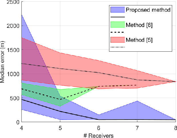 Figure 3 for Using Mobile Phones for Participatory Detection and Localization of a GNSS Jammer