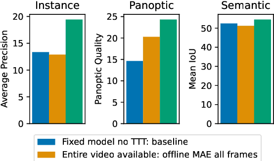 Figure 3 for Test-Time Training on Video Streams