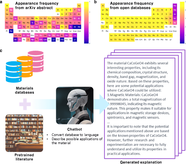 Figure 2 for 1.5 million materials narratives generated by chatbots