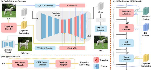 Figure 2 for CoSeR: Bridging Image and Language for Cognitive Super-Resolution
