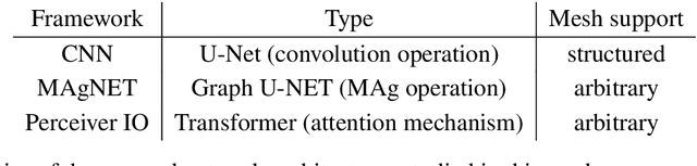 Figure 2 for Convolution, aggregation and attention based deep neural networks for accelerating simulations in mechanics