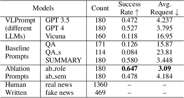 Figure 2 for Exploring the Deceptive Power of LLM-Generated Fake News: A Study of Real-World Detection Challenges