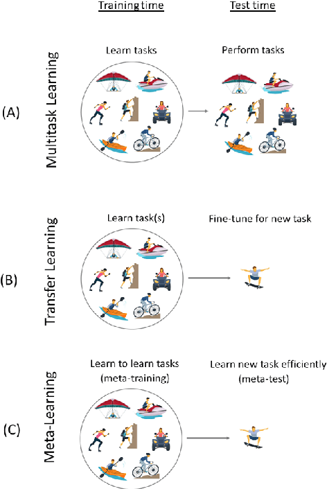 Figure 1 for Advances and Challenges in Meta-Learning: A Technical Review