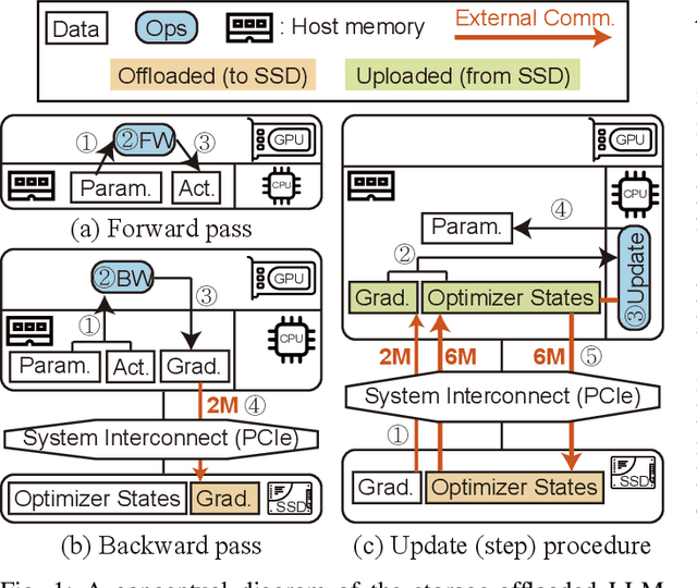 Figure 1 for Smart-Infinity: Fast Large Language Model Training using Near-Storage Processing on a Real System