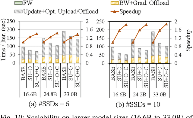 Figure 2 for Smart-Infinity: Fast Large Language Model Training using Near-Storage Processing on a Real System