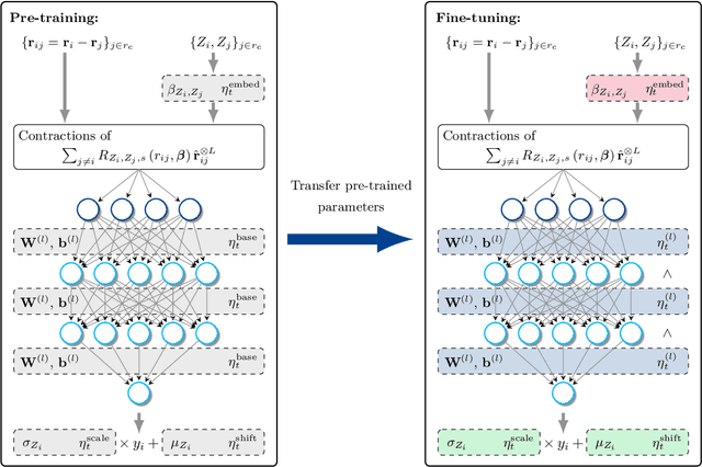 Figure 1 for Transfer learning for chemically accurate interatomic neural network potentials