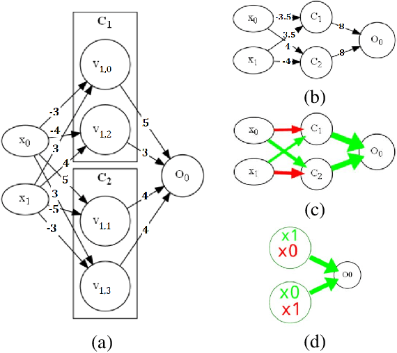 Figure 1 for SpArX: Sparse Argumentative Explanations for Neural Networks