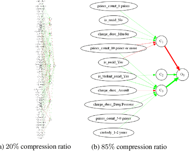 Figure 4 for SpArX: Sparse Argumentative Explanations for Neural Networks