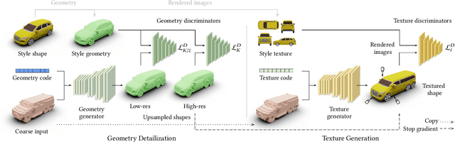 Figure 3 for ShaDDR: Real-Time Example-Based Geometry and Texture Generation via 3D Shape Detailization and Differentiable Rendering