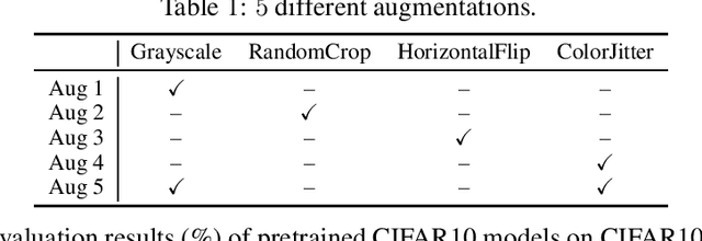 Figure 1 for ArCL: Enhancing Contrastive Learning with Augmentation-Robust Representations