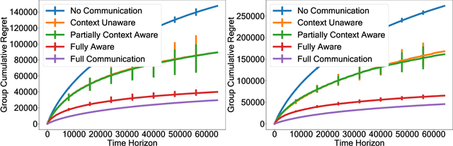 Figure 1 for Collaborative Multi-Agent Heterogeneous Multi-Armed Bandits