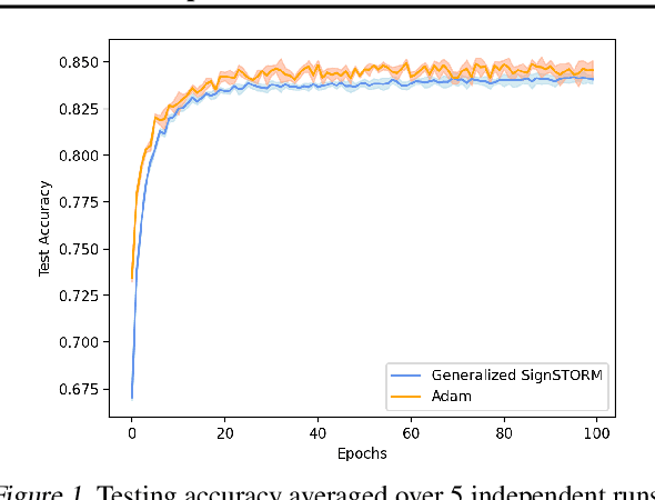 Figure 1 for Near-Optimal High-Probability Convergence for Non-Convex Stochastic Optimization with Variance Reduction