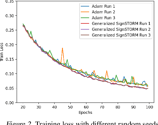 Figure 2 for Near-Optimal High-Probability Convergence for Non-Convex Stochastic Optimization with Variance Reduction
