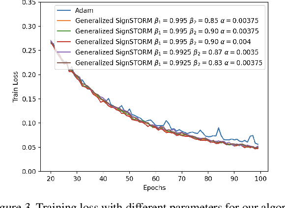 Figure 3 for Near-Optimal High-Probability Convergence for Non-Convex Stochastic Optimization with Variance Reduction