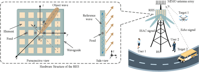 Figure 1 for Holographic Integrated Sensing and Communications: Principles, Technology, and Implementation